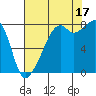 Fort Flagler tide chart for Tuesday, August 17, 2021