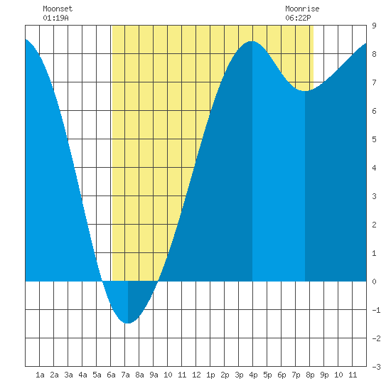 Fort Flagler tide chart for Wednesday, August 18, 2021