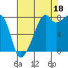 Fort Flagler tide chart for Wednesday, August 18, 2021