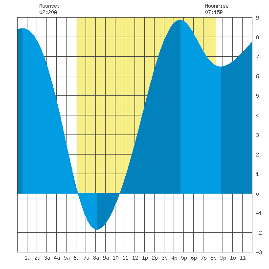 Fort Flagler tide chart for Thursday, August 19, 2021