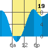 Fort Flagler tide chart for Thursday, August 19, 2021
