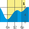 Fort Flagler tide chart for Sunday, August 1, 2021