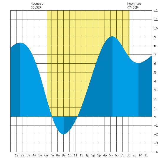 Fort Flagler tide chart for Friday, August 20, 2021