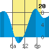 Fort Flagler tide chart for Friday, August 20, 2021