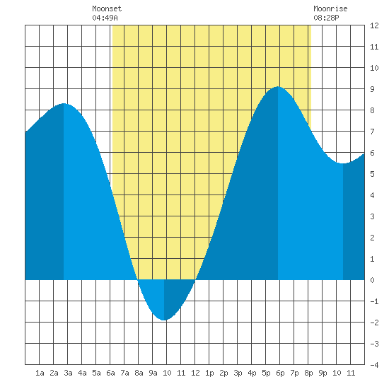 Fort Flagler tide chart for Saturday, August 21, 2021