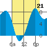 Fort Flagler tide chart for Saturday, August 21, 2021