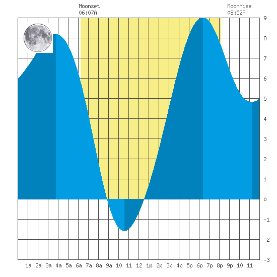 Fort Flagler tide chart for Sunday, August 22, 2021