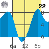 Fort Flagler tide chart for Sunday, August 22, 2021