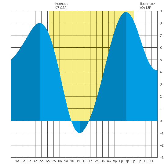 Fort Flagler tide chart for Monday, August 23, 2021
