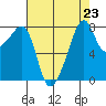 Fort Flagler tide chart for Monday, August 23, 2021
