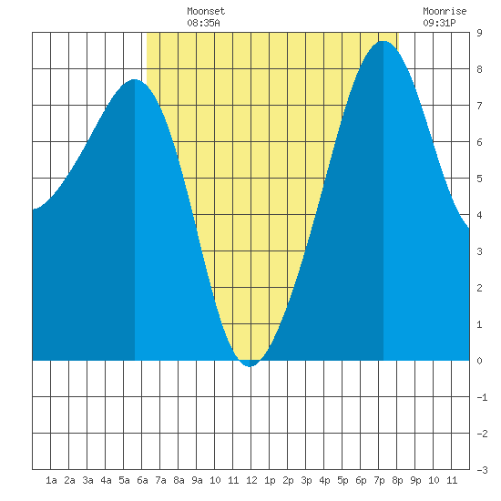 Fort Flagler tide chart for Tuesday, August 24, 2021