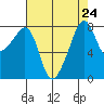 Fort Flagler tide chart for Tuesday, August 24, 2021