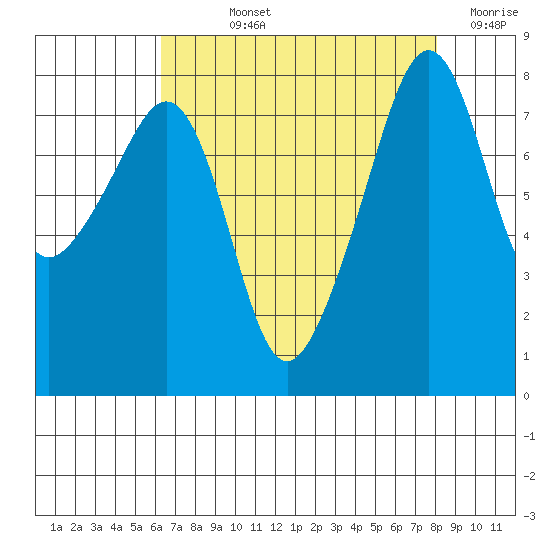 Fort Flagler tide chart for Wednesday, August 25, 2021