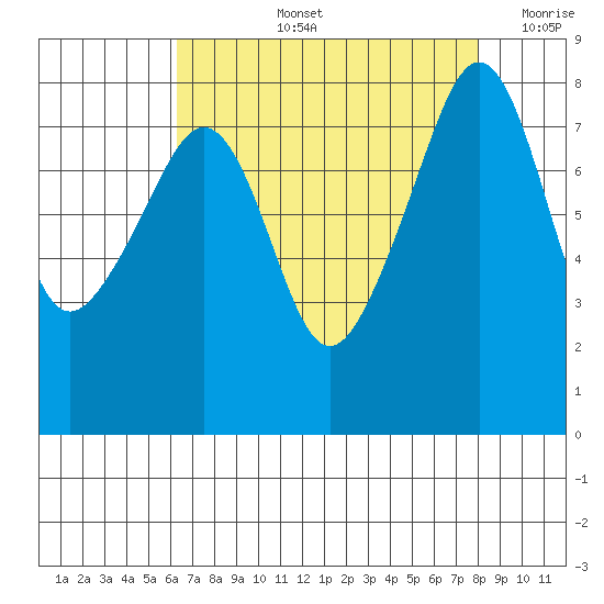 Fort Flagler tide chart for Thursday, August 26, 2021