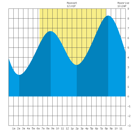 Fort Flagler tide chart for Friday, August 27, 2021