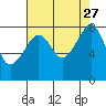 Fort Flagler tide chart for Friday, August 27, 2021