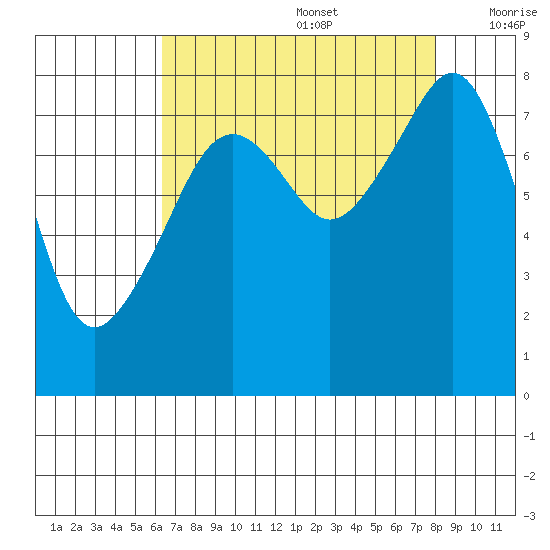 Fort Flagler tide chart for Saturday, August 28, 2021