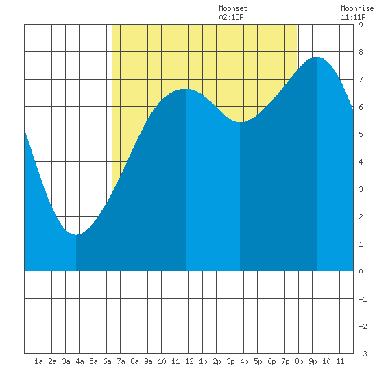 Fort Flagler tide chart for Sunday, August 29, 2021