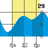 Fort Flagler tide chart for Sunday, August 29, 2021