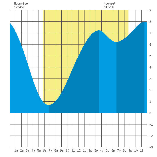 Fort Flagler tide chart for Monday, August 2, 2021