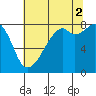 Fort Flagler tide chart for Monday, August 2, 2021