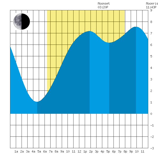 Fort Flagler tide chart for Monday, August 30, 2021