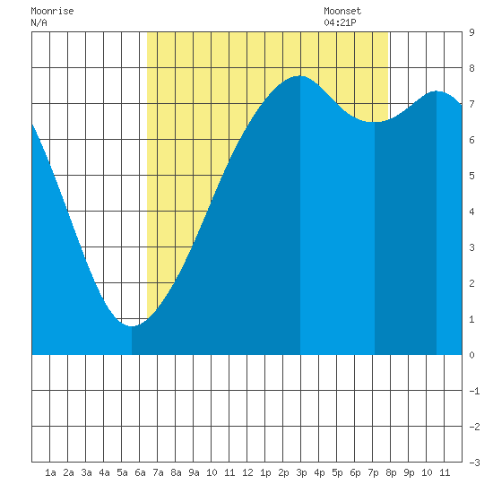 Fort Flagler tide chart for Tuesday, August 31, 2021