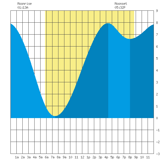 Fort Flagler tide chart for Tuesday, August 3, 2021