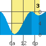 Fort Flagler tide chart for Tuesday, August 3, 2021