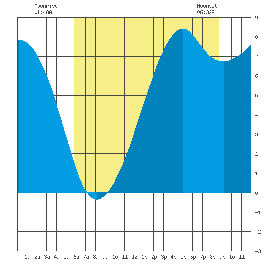 Fort Flagler tide chart for Wednesday, August 4, 2021