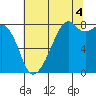 Fort Flagler tide chart for Wednesday, August 4, 2021