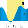 Fort Flagler tide chart for Thursday, August 5, 2021