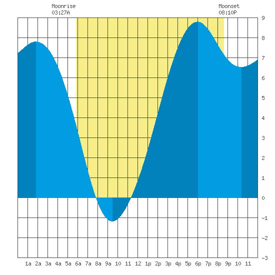 Fort Flagler tide chart for Friday, August 6, 2021