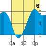 Fort Flagler tide chart for Friday, August 6, 2021