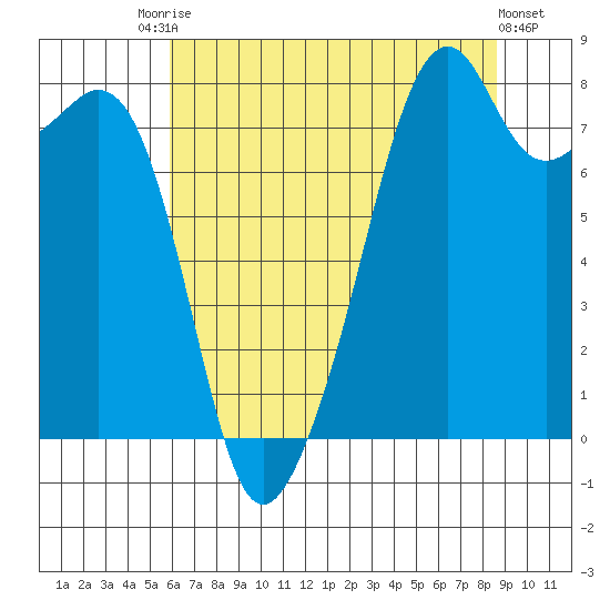 Fort Flagler tide chart for Saturday, August 7, 2021