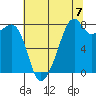 Fort Flagler tide chart for Saturday, August 7, 2021
