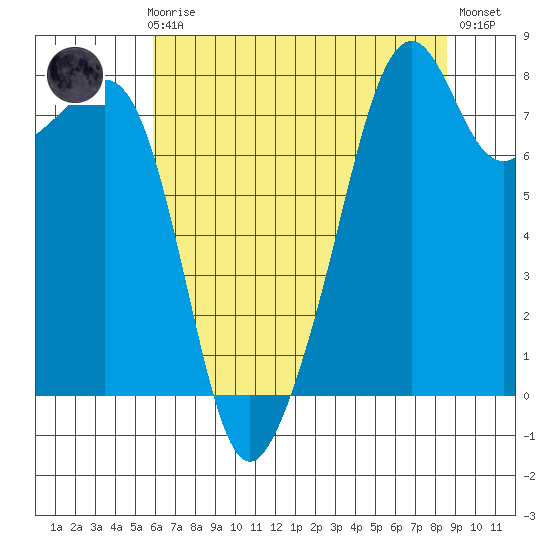 Fort Flagler tide chart for Sunday, August 8, 2021