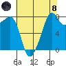 Fort Flagler tide chart for Sunday, August 8, 2021