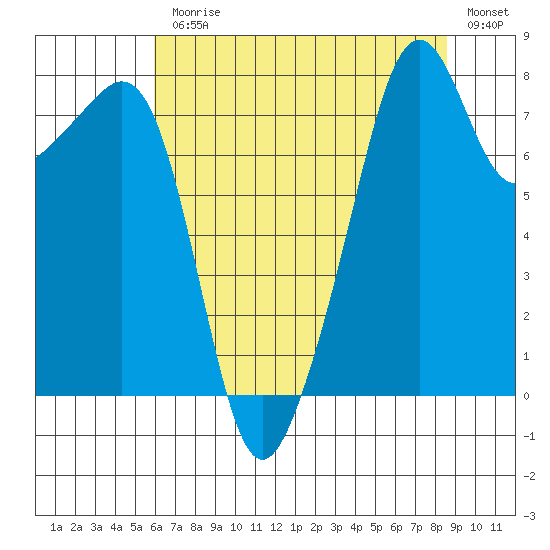 Fort Flagler tide chart for Monday, August 9, 2021