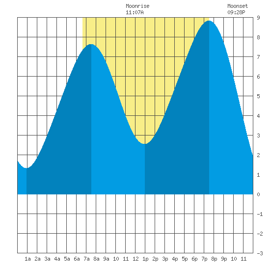 Fort Flagler tide chart for Friday, September 10, 2021