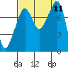 Fort Flagler tide chart for Saturday, September 11, 2021