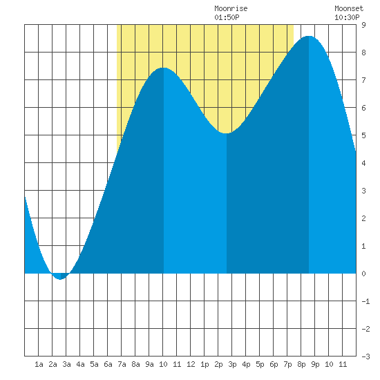 Fort Flagler tide chart for Sunday, September 12, 2021