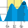 Fort Flagler tide chart for Sunday, September 12, 2021