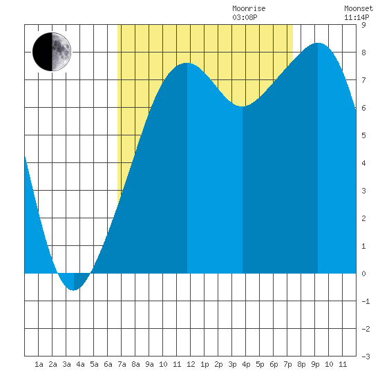 Fort Flagler tide chart for Monday, September 13, 2021