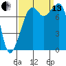 Fort Flagler tide chart for Monday, September 13, 2021