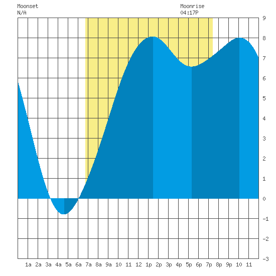 Fort Flagler tide chart for Tuesday, September 14, 2021