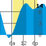 Fort Flagler tide chart for Tuesday, September 14, 2021