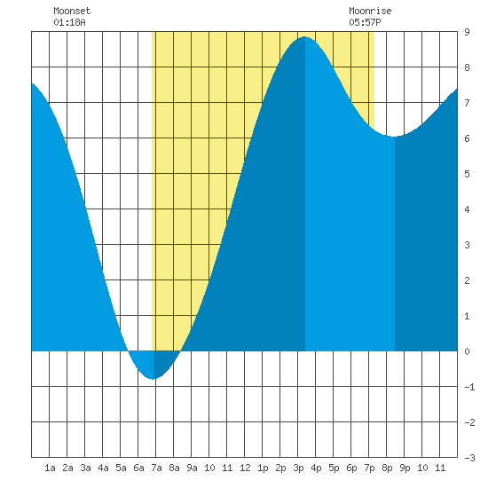 Fort Flagler tide chart for Thursday, September 16, 2021