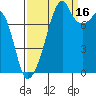 Fort Flagler tide chart for Thursday, September 16, 2021