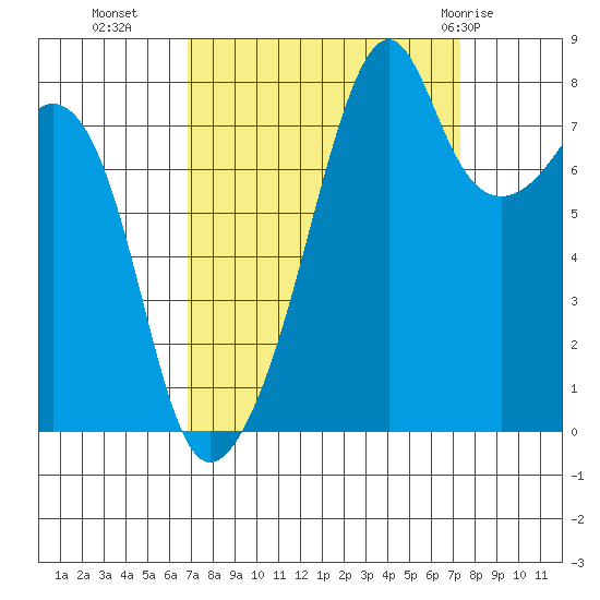 Fort Flagler tide chart for Friday, September 17, 2021